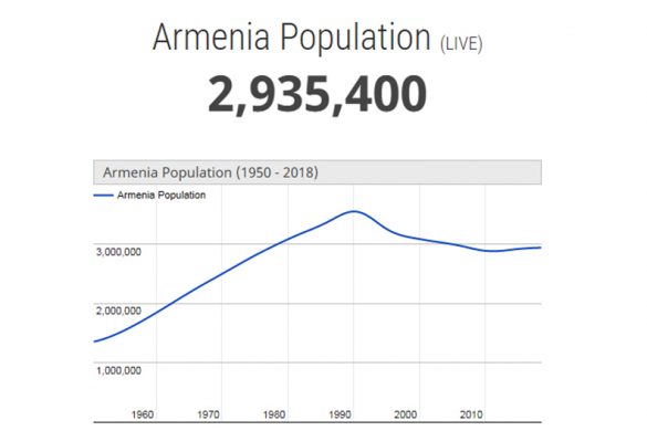 armenia population