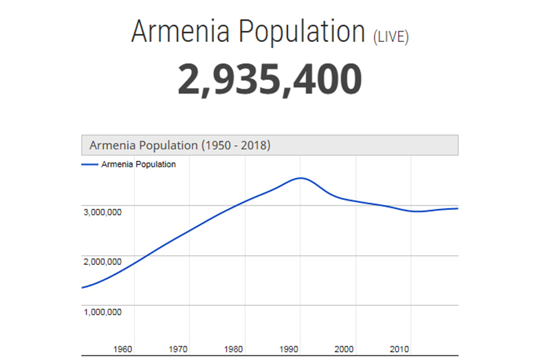 armenia population