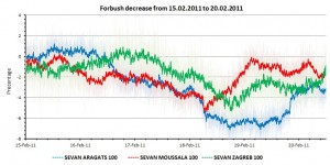 Figure 2: Pressure corrected time series of SEVAN particle monitors