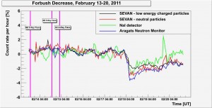 Pressure corrected time series of ASEC particle monitors