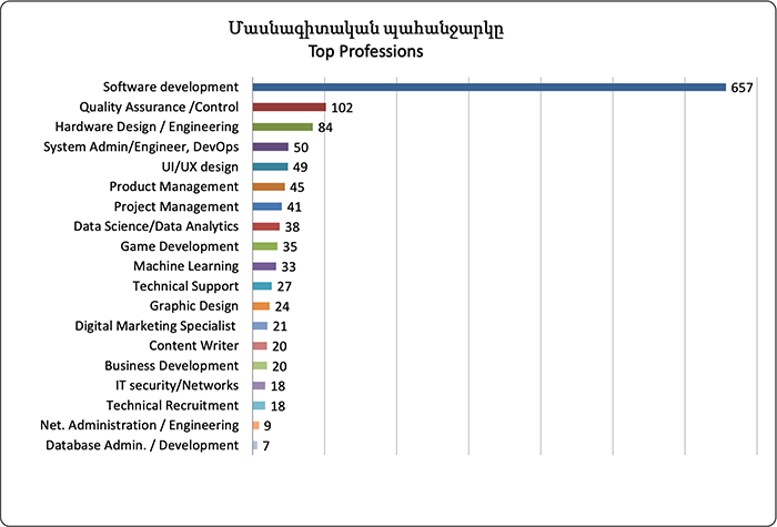 Armenia's economic boom hurts tech sector