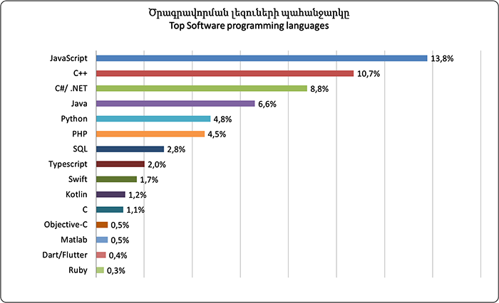 Armenia's economic boom hurts tech sector