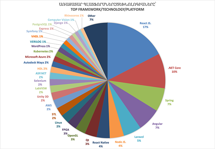 Armenia's economic boom hurts tech sector