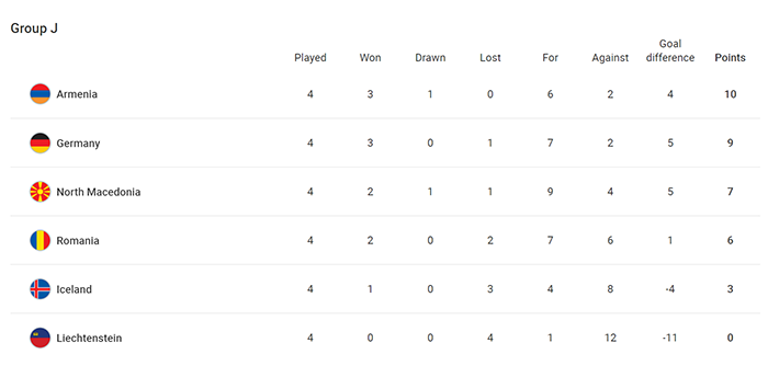 World Cup Qualifiers Armenia Draws 0 0 With Northern Macedonia Stays On Top Of Group J Massispost