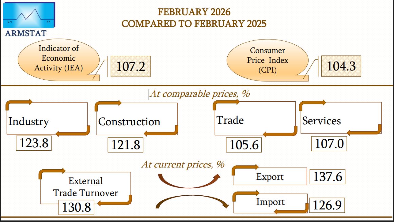 Armenia’s Economic Activity Grows by 7.2% in February