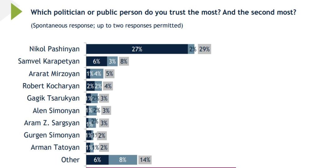Poll Shows Pashinyan Leads Armenian Political Trust Rankings